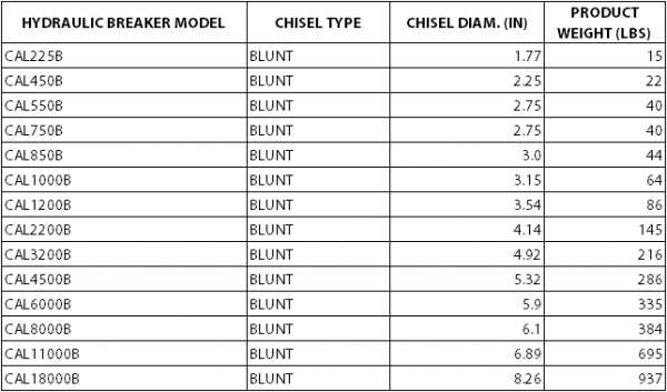 Blunt Chisel Chart