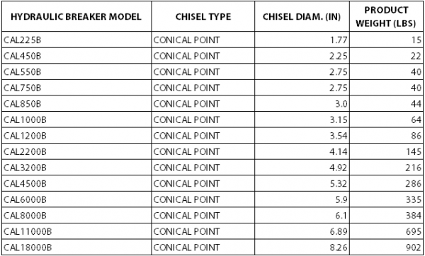 Conical Point Chisel Table